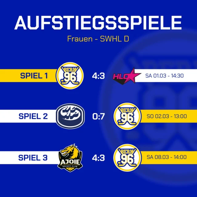 🏒 Knapp am Aufstieg vorbei – aber stolz auf unsere Frauen!

Im packenden Aufstiegskampf verpasste unser Frauenteam den Sprung in die höhere Liga leider ganz knapp. Trotz Punktgleichheit mit dem EHC Wetzikon und den Hockey Ladies Oberwallis entschied am Ende die Tordifferenz – und hier fehlte bedauerlicherweise ein einziges Tor zum ersehnten Erfolg. 

Dennoch: Diese Saison war ein Beweis für Leidenschaft, Teamgeist und Kampfherz! Jede Spielerin, das Trainerteam und ihr lautstarker Support von der Tribüne haben Grossartiges geleistet. Diesen Schwung nehmen wir mit – der Aufstieg 2025 ist unser nächstes Ziel! 

💛💙 Ein riesiges Dankeschön an alle Fans, Sponsoren und Familien, die unsere Frauen unermüdlich angefeuert haben. Ihr macht diesen Sport unvergesslich! 

#bern96 #hockeyherz #aufstiegschlacht #gemeinsamstark